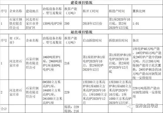 石钢搬迁环评最新消息