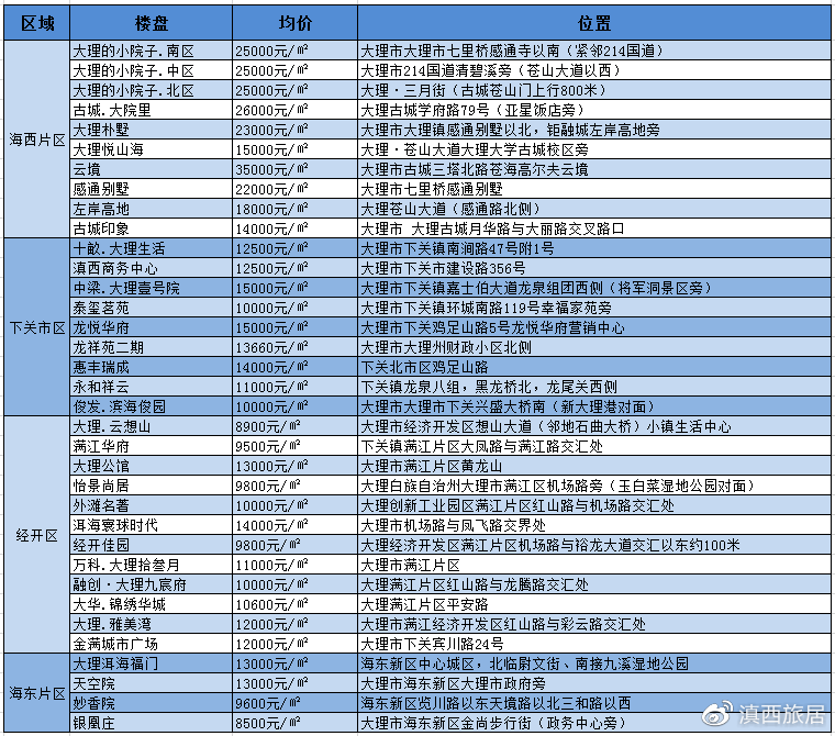 大理市最新楼盘价格表