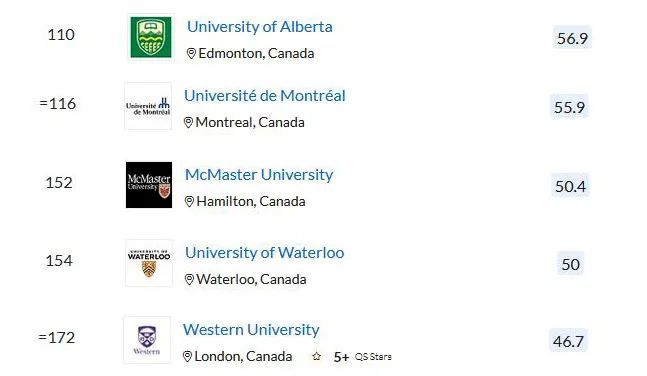 最新加拿大大学排名 2015 年概览全解析