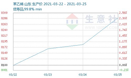 苯乙烯现货行情最新消息