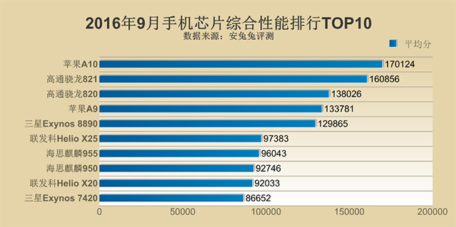 最新手机芯片性能排行榜，技术的速度与激情之战