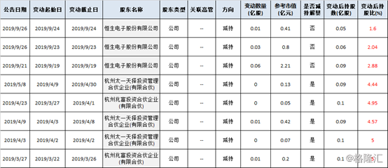 恒生电子最新十大股东