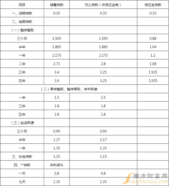 2022年银行存款利率表全面解析