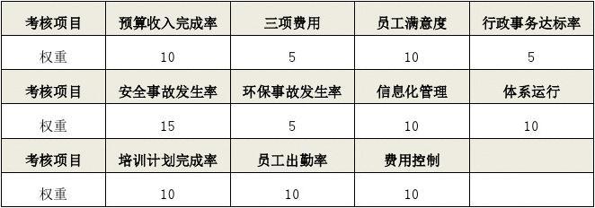 银行最新绩效考核办法